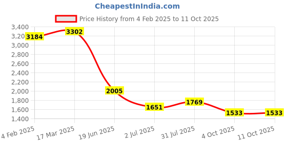industrybuying.com RS PRO Circular Connector 3 Contacts Cable MountPlug and Socket IP67, 2072249 rs pro Price History Graph from 4 Feb 2025 to 4 Oct 2025