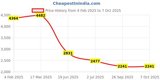 industrybuying.com RS PRO Circular Connector 3 Contacts Cable MountPlug and Socket IP67, 2072306 rs pro Price History Graph from 4 Feb 2025 to 6 Oct 2025