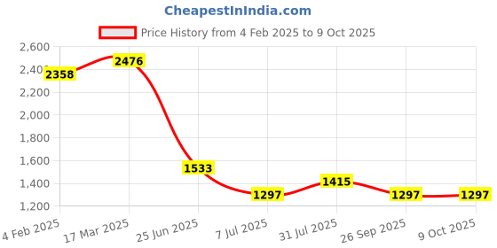 industrybuying.com RS PRO Circular Connector 3 Contacts Cable MountPlug and Socket IP68, 2070600 rs pro Price History Graph from 4 Feb 2025 to 8 Oct 2025