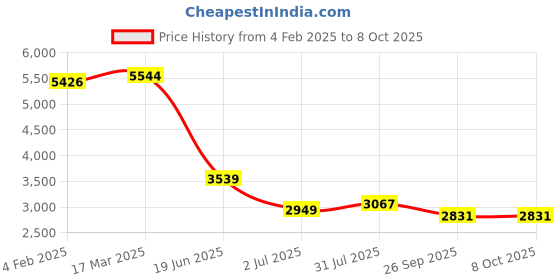 industrybuying.com RS PRO Circular Connector 3 Contacts Cable MountPlug and Socket IP68, 2070677 rs pro Price History Graph from 4 Feb 2025 to 7 Oct 2025