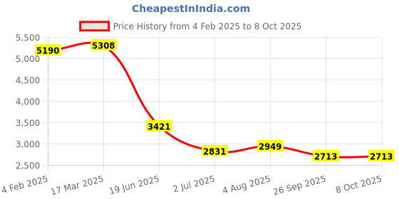 industrybuying.com RS PRO Circular Connector 3 Contacts Cable MountPlug and Socket IP68, 2070680 rs pro Price History Graph from 4 Feb 2025 to 8 Oct 2025