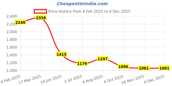 industrybuying.com RS PRO Circular Connector 3 Contacts Flange Mount Socket Female IP67, 2072398 rs pro Price History Graph from 4 Feb 2025 to 4 Dec 2025