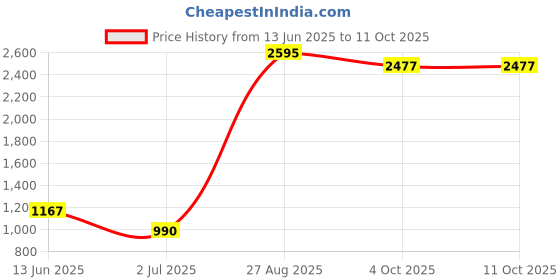 industrybuying.com RS PRO Circular Connector 3 Contacts Flange Mount Socket Female IP68, 1316375 rs pro Price History Graph from 13 Jun 2025 to 11 Oct 2025