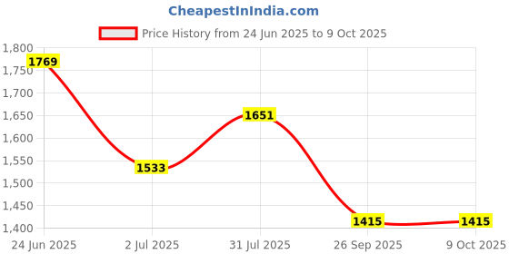 industrybuying.com RS PRO Circular Connector 3 Contacts Free Hanging M8 Connector Socket, 2017128 rs pro Price History Graph from 24 Jun 2025 to 8 Oct 2025