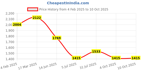 industrybuying.com RS PRO Circular Connector 3 Contacts Free Hanging M8 Connector Socket, 2017137 rs pro Price History Graph from 4 Feb 2025 to 10 Oct 2025