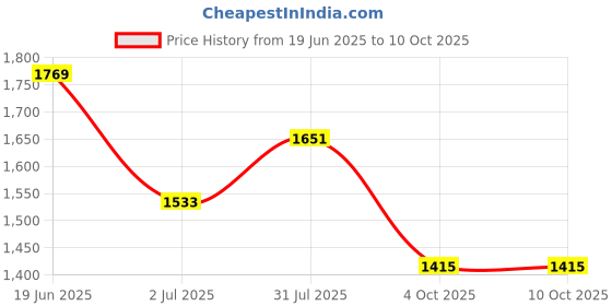 industrybuying.com RS PRO Circular Connector 3 Contacts Free Hanging M8 Connector Socket, 2017137 rs pro Price History Graph from 19 Jun 2025 to 10 Oct 2025
