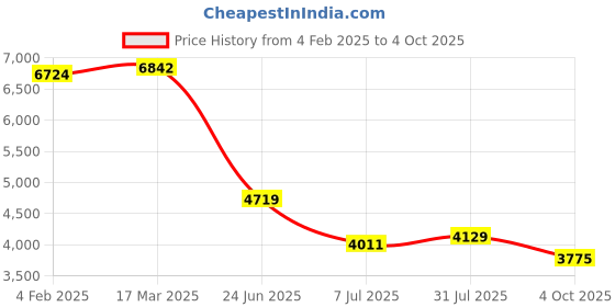 industrybuying.com RS PRO Circular Connector 3 Contacts In-line M20 Connector Plug IP67, 2065143 rs pro Price History Graph from 4 Feb 2025 to 4 Oct 2025