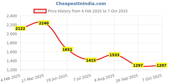 industrybuying.com RS PRO Circular Connector 3 Contacts M8 Connector Socket, 2017162 rs pro Price History Graph from 4 Feb 2025 to 7 Oct 2025