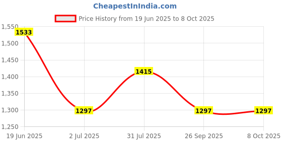 industrybuying.com RS PRO Circular Connector 3 Contacts M8 Connector Socket, 2017163 rs pro Price History Graph from 19 Jun 2025 to 7 Oct 2025