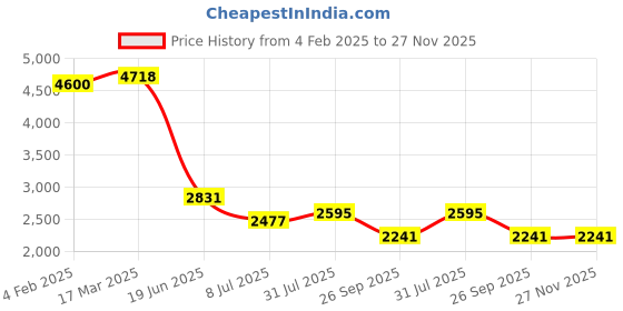 industrybuying.com RS PRO Circular Connector 3 Contacts Panel Mount M15 Connector Socket Female IP50, 2095625 rs pro Price History Graph from 4 Feb 2025 to 26 Nov 2025
