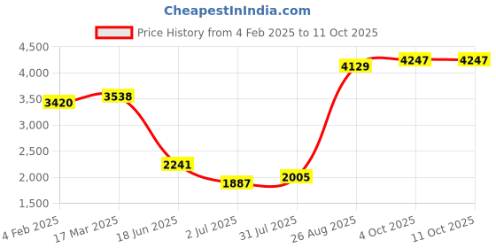 industrybuying.com RS PRO Circular Connector 3 Contacts Panel Mount M16 Connector Plug IP67, 2065104 rs pro Price History Graph from 4 Feb 2025 to 11 Oct 2025