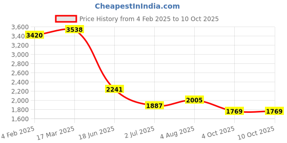 industrybuying.com RS PRO Circular Connector 3 Contacts Panel Mount M16 Connector Socket IP67, 2065096 rs pro Price History Graph from 4 Feb 2025 to 10 Oct 2025