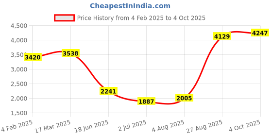 industrybuying.com RS PRO Circular Connector 3 Contacts Panel Mount M16 Connector Socket IP67, 2065111 rs pro Price History Graph from 4 Feb 2025 to 4 Oct 2025