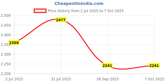 industrybuying.com RS PRO Circular Connector 3 Contacts Panel Mount M20 Connector Plug IP67, 2065185 rs pro Price History Graph from 2 Jul 2025 to 7 Oct 2025