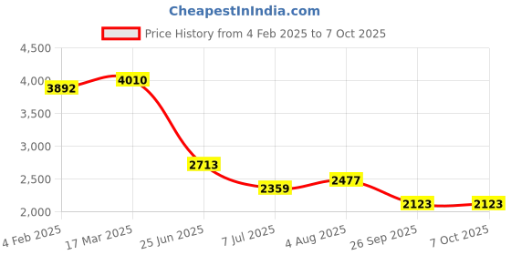 industrybuying.com RS PRO Circular Connector 3 Contacts Panel Mount M20 Connector Socket IP67, 2065176 rs pro Price History Graph from 4 Feb 2025 to 6 Oct 2025