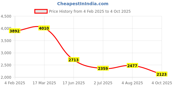 industrybuying.com RS PRO Circular Connector 3 Contacts Panel Mount M20 Connector Socket IP67, 2065197 rs pro Price History Graph from 4 Feb 2025 to 4 Oct 2025