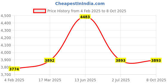 industrybuying.com RS PRO Circular Connector 3 Contacts Panel Mount M20 Connector Socket IP67, 2065198 rs pro Price History Graph from 4 Feb 2025 to 7 Oct 2025