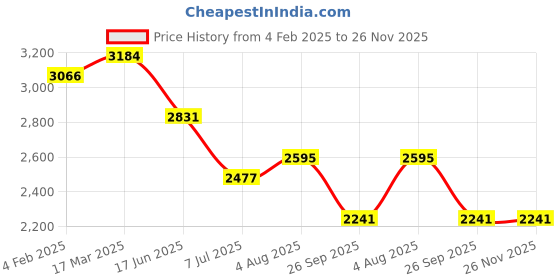 industrybuying.com RS PRO Circular Connector 3 Contacts Panel Mount M25 Connector Plug IP67, 2317910 rs pro Price History Graph from 4 Feb 2025 to 25 Nov 2025