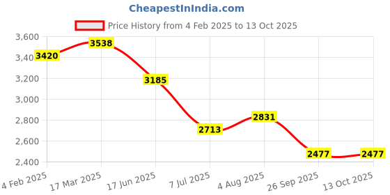 industrybuying.com RS PRO Circular Connector 3 Contacts Panel Mount M25 Connector Socket IP67, 2317909 rs pro Price History Graph from 4 Feb 2025 to 13 Oct 2025