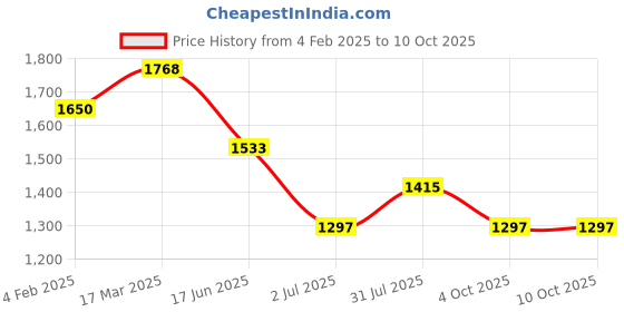 industrybuying.com RS PRO Circular Connector 3 Contacts Panel Mount M6 Connector Socket IP67, 2317923 rs pro Price History Graph from 4 Feb 2025 to 10 Oct 2025