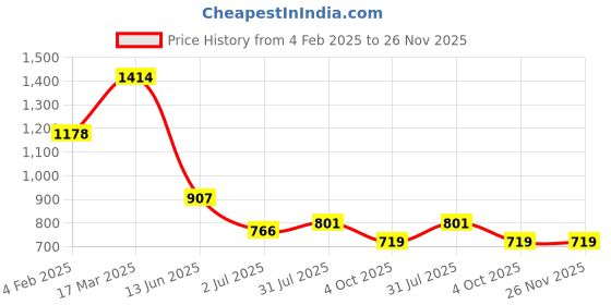 industrybuying.com RS PRO Circular Connector 3 Contacts Panel Mount M8 Connector Male IP67, 2080589 rs pro Price History Graph from 4 Feb 2025 to 25 Nov 2025