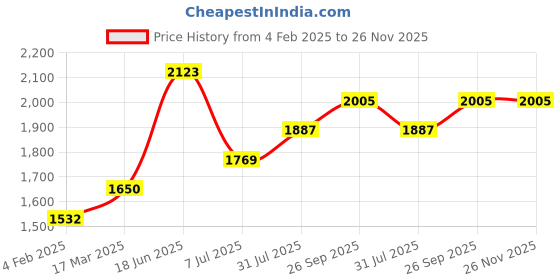 industrybuying.com RS PRO Circular Connector 3 Contacts Panel Mount M8 Connector Plug Female IP67, 2080587 rs pro Price History Graph from 4 Feb 2025 to 25 Nov 2025