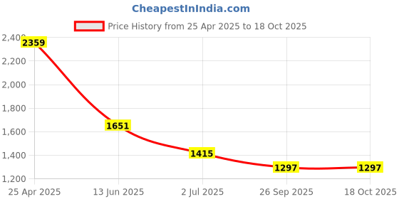 industrybuying.com RS PRO Circular Connector 3 Contacts Panel Mount Miniature Connector Plug Male IP67, 1246723 rs pro Price History Graph from 25 Apr 2025 to 18 Oct 2025