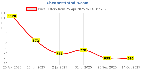 industrybuying.com RS PRO Circular Connector 3 Contacts Panel Mount Miniature Connector Socket Female IP68, 1440612 rs pro Price History Graph from 25 Apr 2025 to 14 Oct 2025