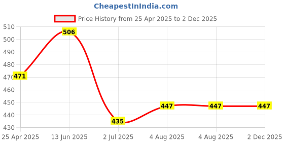 industrybuying.com RS PRO Circular Connector 3 Contacts Panel Mount Miniature Connector Socket Male, 1115761 rs pro Price History Graph from 25 Apr 2025 to 2 Dec 2025