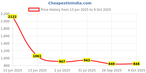 industrybuying.com RS PRO Circular Connector 3 Contacts Panel Mount Plug IP67, 2065293 rs pro Price History Graph from 13 Jun 2025 to 9 Oct 2025