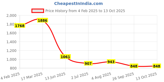 industrybuying.com RS PRO Circular Connector 3 Contacts Panel Mount Plug IP67, 2065309 rs pro Price History Graph from 4 Feb 2025 to 13 Oct 2025