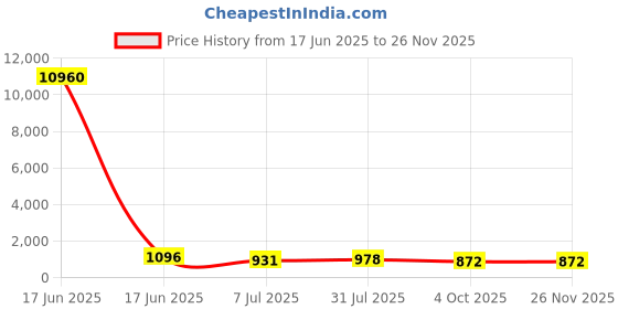 industrybuying.com RS PRO Circular Connector 3 Contacts Panel Mount Plug Male IP67, 1889481 rs pro Price History Graph from 17 Jun 2025 to 26 Nov 2025