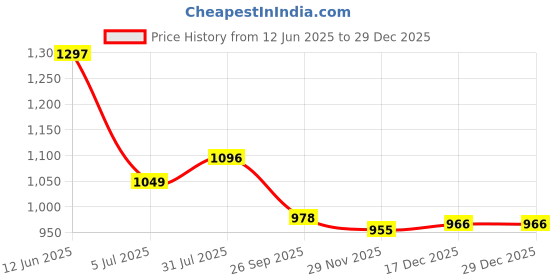 industrybuying.com RS PRO Circular Connector 3 Contacts Panel Mount Plug Male IP67, 1889592 rs pro Price History Graph from 12 Jun 2025 to 28 Dec 2025