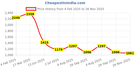 industrybuying.com RS PRO Circular Connector 3 Contacts Panel Mount Plug Male IP67, 2072362 rs pro Price History Graph from 4 Feb 2025 to 26 Nov 2025