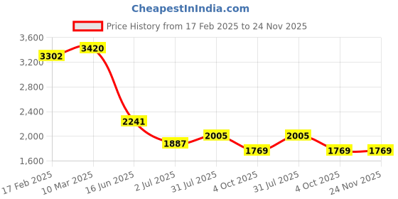 industrybuying.com RS PRO Circular Connector 3 Contacts Panel Mount Socket Female IP50, 2095621 rs pro Price History Graph from 17 Feb 2025 to 24 Nov 2025