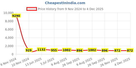 industrybuying.com RS PRO Circular Connector 3 Contacts Panel Mount Socket Female IP67, 1889485 rs pro Price History Graph from 9 Nov 2024 to 3 Dec 2025