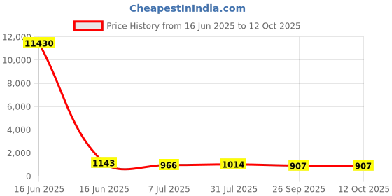 industrybuying.com RS PRO Circular Connector 3 Contacts Panel Mount Socket Female IP67, 1889485 rs pro Price History Graph from 16 Jun 2025 to 12 Oct 2025