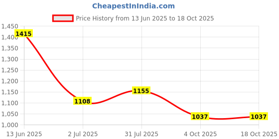 industrybuying.com RS PRO Circular Connector 3 Contacts Panel Mount Socket Female IP67, 1889554 rs pro Price History Graph from 13 Jun 2025 to 18 Oct 2025
