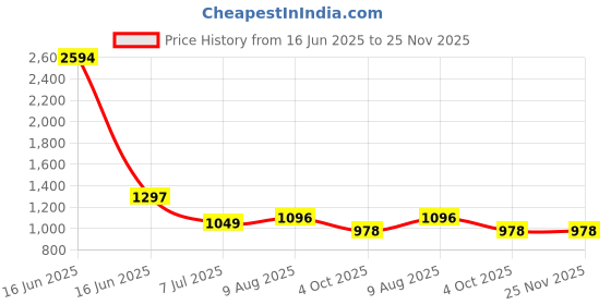 industrybuying.com RS PRO Circular Connector 3 Contacts Panel Mount Socket Female IP67, 2070593 rs pro Price History Graph from 16 Jun 2025 to 24 Nov 2025