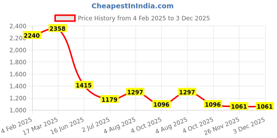 industrybuying.com RS PRO Circular Connector 3 Contacts Panel Mount Socket Female IP67, 2072375 rs pro Price History Graph from 4 Feb 2025 to 3 Dec 2025