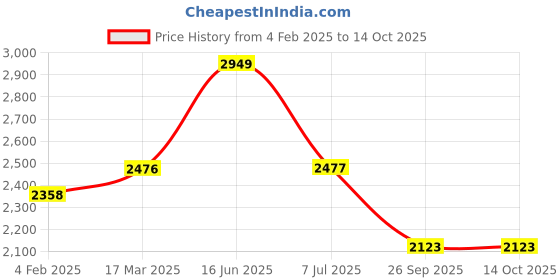 industrybuying.com RS PRO Circular Connector 3 Contacts Panel Mount Socket Female IP67, 2072376 rs pro Price History Graph from 4 Feb 2025 to 14 Oct 2025