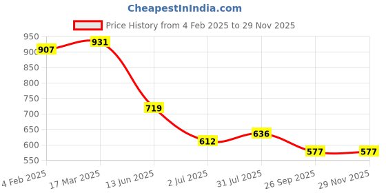industrybuying.com RS PRO Circular Connector 3 Contacts Panel Mount Socket Female IP67, 2506068 rs pro Price History Graph from 4 Feb 2025 to 27 Nov 2025
