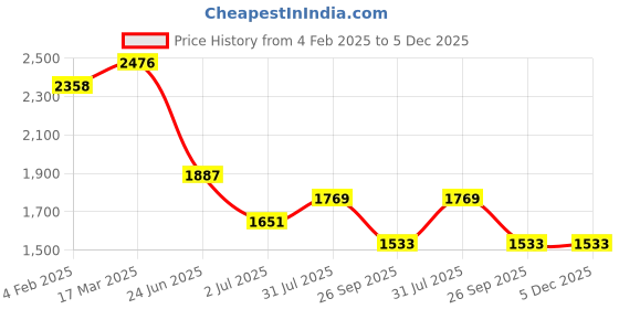 industrybuying.com RS PRO Circular Connector 3 Contacts Panel Mount Socket Female IP67, 2506239 rs pro Price History Graph from 4 Feb 2025 to 4 Dec 2025