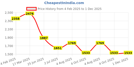 industrybuying.com RS PRO Circular Connector 3 Contacts Panel Mount Socket Female IP67, 2506272 rs pro Price History Graph from 4 Feb 2025 to 30 Nov 2025