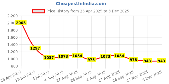 industrybuying.com RS PRO Circular Connector 3 Contacts Panel Mount Socket Female IP68, 1316367 rs pro Price History Graph from 25 Apr 2025 to 3 Dec 2025