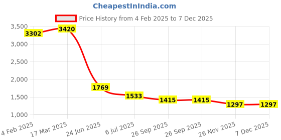 industrybuying.com RS PRO Circular Connector 3 Contacts Panel Mount Socket Female IP68, 2070781 rs pro Price History Graph from 4 Feb 2025 to 7 Dec 2025