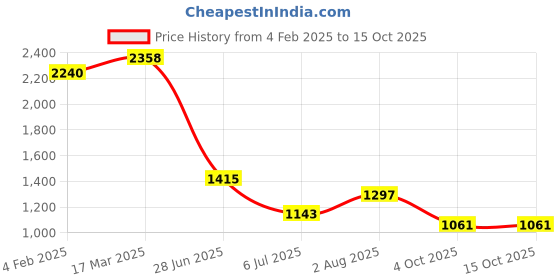 industrybuying.com RS PRO Circular Connector 3 Contacts Panel Mount Socket IP67, 2065025 rs pro Price History Graph from 4 Feb 2025 to 15 Oct 2025