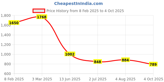 industrybuying.com RS PRO Circular Connector 3 Contacts Panel Mount Socket IP67, 2065301 rs pro Price History Graph from 8 Feb 2025 to 4 Oct 2025