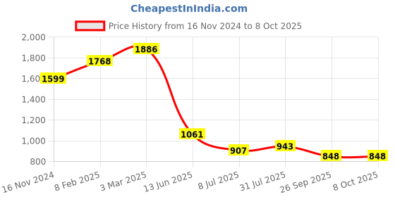 industrybuying.com RS PRO Circular Connector 3 Contacts Panel Mount Socket IP67, 2065316 rs pro Price History Graph from 16 Nov 2024 to 8 Oct 2025