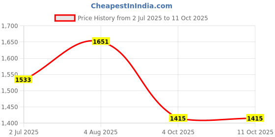 industrybuying.com RS PRO Circular Connector 3 Contacts Panel Mount Socket IP68, 2065250 rs pro Price History Graph from 2 Jul 2025 to 11 Oct 2025